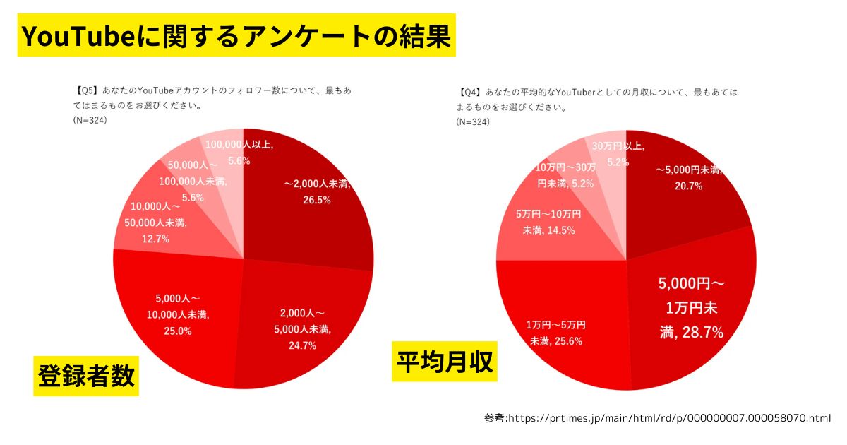 YouTubeに関するアンケート調査結果