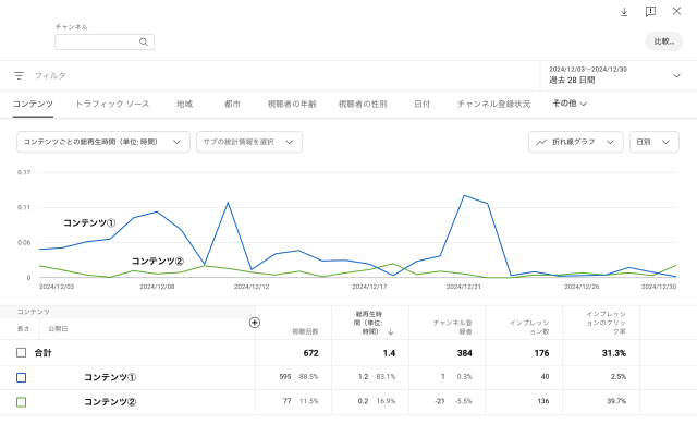 動画ごとの総再生時間のグラフ