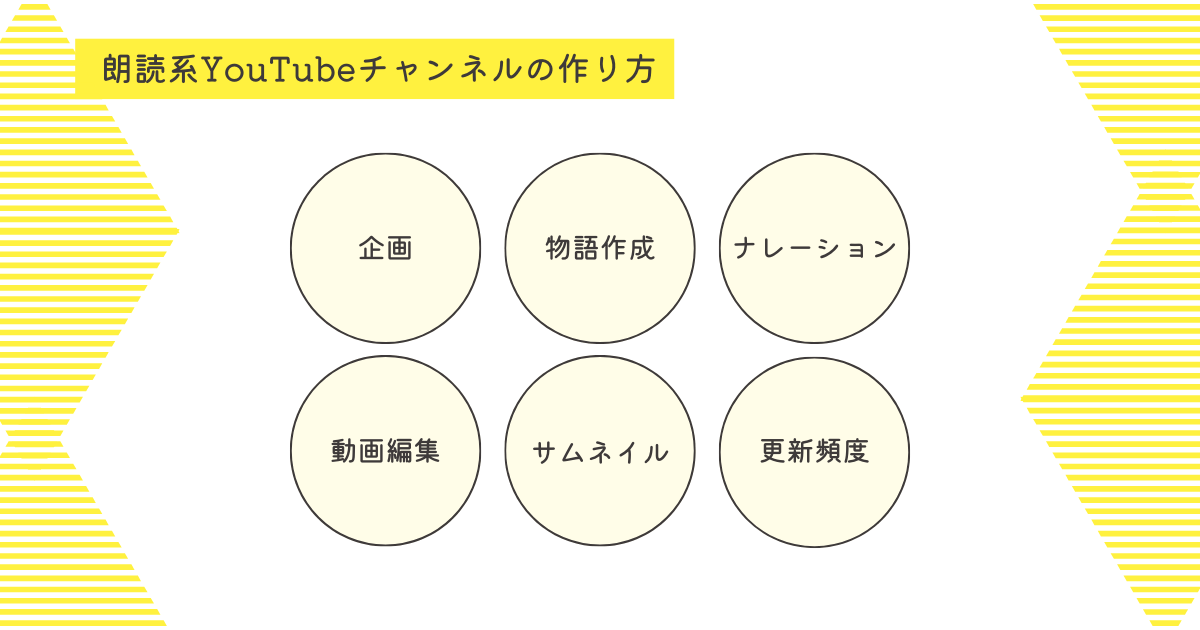 朗読系YouTubeチャンネルの作り方